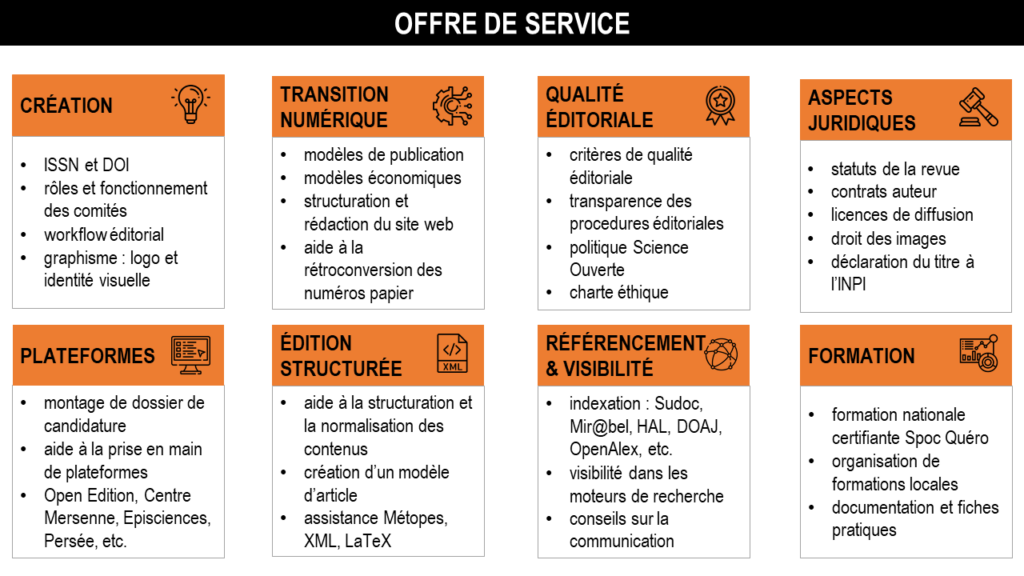 L'offre de service est composé de 8 blocs : création, transition numérique, qualité éditoriale, aspects juridiques, plateformes, édition structurée, référencement et visibilité, et formation.
Création
· ISSN et DOI
· Rôles et fonctionnement des comités
· Workflow éditorial
· Graphisme : logo et identité visuelle
Transition numérique
· Modèles de publication
· Modèles économiques
· Structuration et rédaction du site web
· Aide à la rétroconversion des numéros papier
Qualité éditoriale
· Critères de qualité éditoriales
· Transparence des procédures éditoriales
· Politique Science Ouverte
· Charte éthique
Aspects juridiques
· Statuts de la revue
· Contrats auteur
· Licences de diffusion
· Droits des images
· Déclaration du titre à l’INPI
Plateformes
· Montage de dossier de candidature
· Aide à la prise en main de plateformes
· OpenEdition, Centre Mersenne, Episciences, Persée, etc.
Édition structurée
· Aide à la structuration et normalisation des contenus
· Création d’un modèle d’article
· Assistance Métopes, XML, LaTeX
Référencement et visibilité
· Indexation : Sudoc, Mirabel, HAL, DAOJ, OpenAlex, etc.
· Visibilité dans les moteurs de recherche
· Conseils sur la communication
Formation
· Formation nationale certifiante Spoc Quéro
· Organisation de formations locales
· Documentation et fiches pratiques