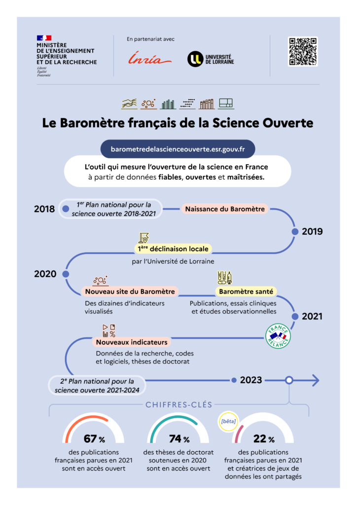 Infographie de présentation du Baromètre de la Science Ouverte (crédits MESR)