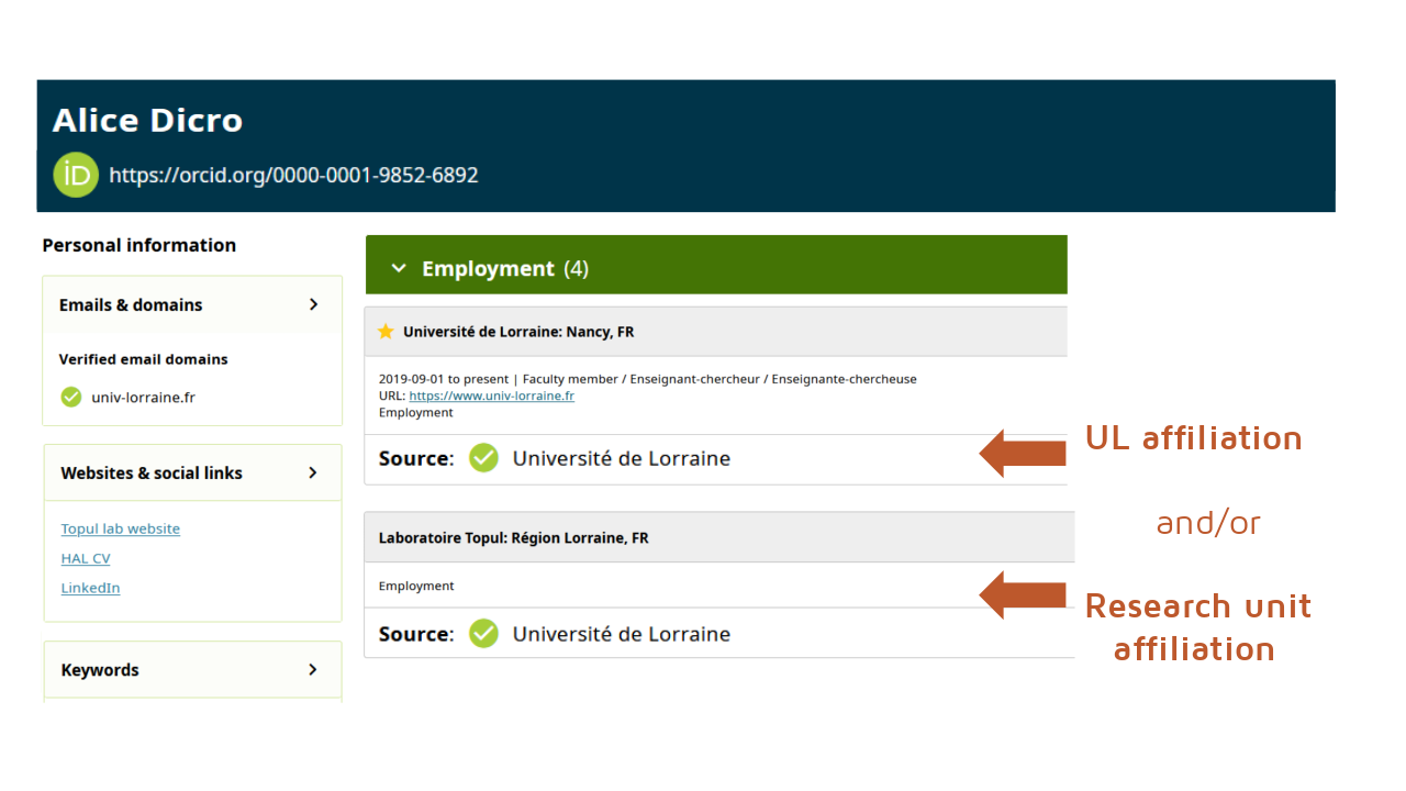 Screenshot of a fictitious ORCID account, showing the following information: First name, Surname, ORCID identifier, details of employment at the University of Lorraine and within the Topul laboratory. The following information appears on the left-hand side of the profile: verified email domain, websites and social links provided by the account holder (HAL CV, LinkedIn), and keywords.