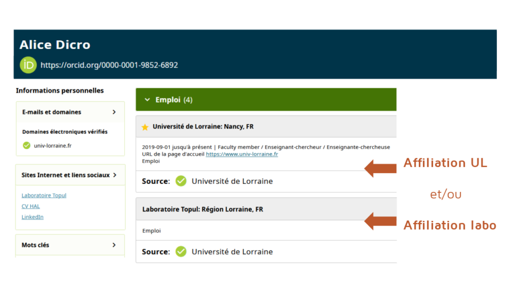 Capture d'écran d'un compte ORCID fictif, présentant les informations suivantes : Prénom Nom, identifiant ORCID, informations relatives à l'emploi à l'Université de Lorraine ainsi qu'au sein du laboratoire Topul. Les informations suivantes sont présentes sur la gauche du profil : domaine de l'adresse électronique vérifié, sites internet et liens sociaux (CV HAL, LinkedIn) indiqués par le propriétaire du compte, mots-clés. 